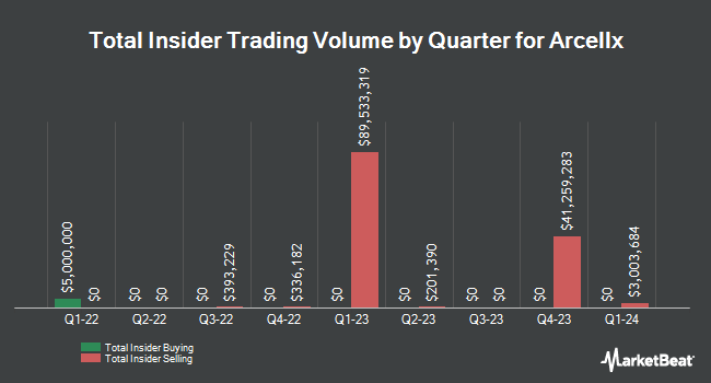 Insider Buying and Selling by Quarter for Arcellx (NASDAQ:ACLX)