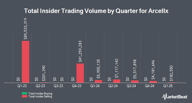 Insider Buying and Selling by Quarter for Arcellx (NASDAQ:ACLX)