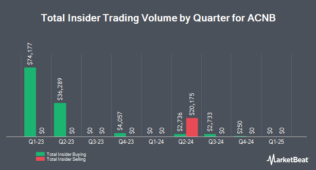 Insider Buying and Selling by Quarter for ACNB (NASDAQ:ACNB)