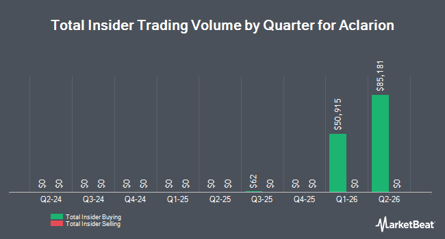 Insider Buying and Selling by Quarter for Aclarion (NASDAQ:ACON)