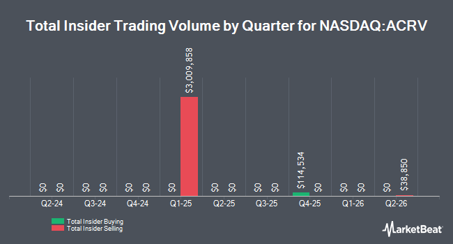 Insider Buying and Selling by Quarter for Acrivon Therapeutics (NASDAQ:ACRV)
