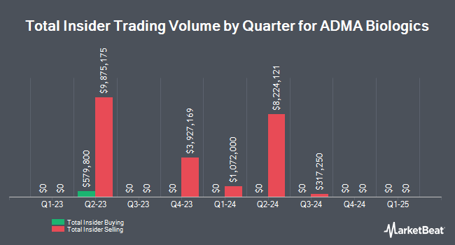 Insider Buying and Selling by Quarter for ADMA Biologics (NASDAQ:ADMA)