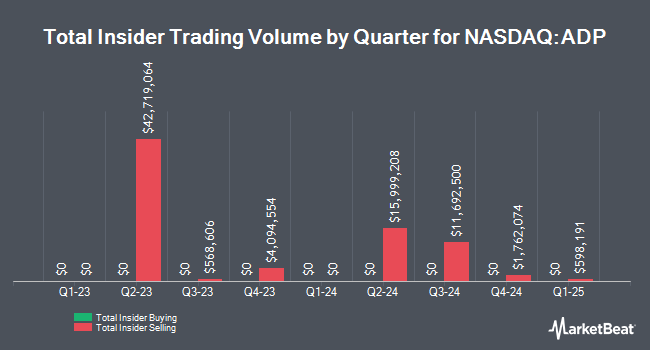 Insider Buying and Selling by Quarter for Automatic Data Processing (NASDAQ:ADP)