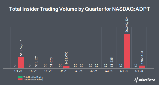 Insider Buying and Selling by Quarter for Adaptive Biotechnologies (NASDAQ:ADPT)