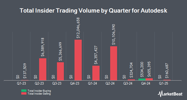 Insider Buying and Selling by Quarter for Autodesk (NASDAQ:ADSK)