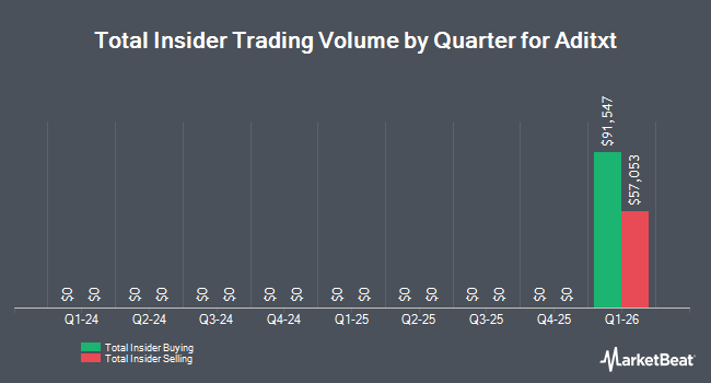 Insider Buying and Selling by Quarter for Aditxt (NASDAQ:ADTX)