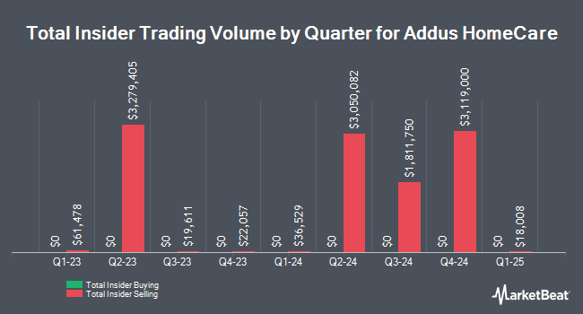 Insider Buying and Selling by Quarter for Addus HomeCare (NASDAQ:ADUS)