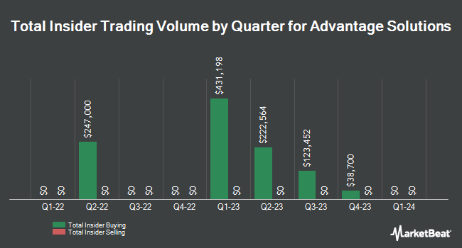 Insider Buying and Selling by Quarter for Advantage Solutions (NASDAQ:ADV)