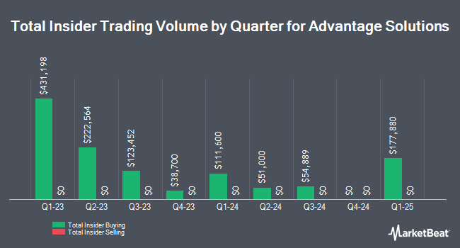 Insider Buying and Selling by Quarter for Advantage Solutions (NASDAQ:ADV)