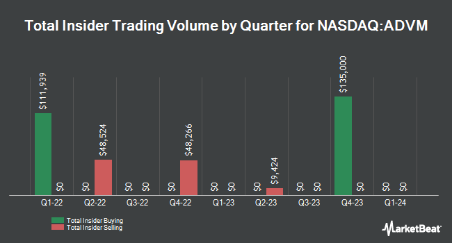 Insider Buying and Selling by Quarter for Adverum Biotechnologies (NASDAQ:ADVM)