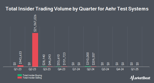 Insider Buying and Selling by Quarter for Aehr Test Systems (NASDAQ:AEHR)