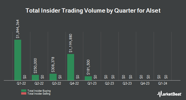 Insider Buying and Selling by Quarter for Alset (NASDAQ:AEI)