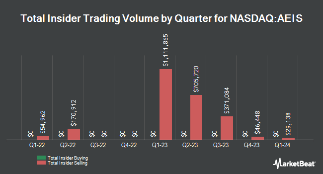 Insider Buying and Selling by Quarter for Advanced Energy Industries (NASDAQ:AEIS)