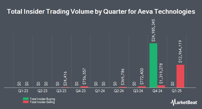 Insider Buying and Selling by Quarter for Aeva Technologies (NASDAQ:AEVA)