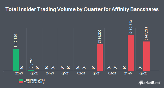 Insider Buying and Selling by Quarter for Affinity Bancshares (NASDAQ:AFBI)