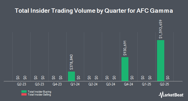 Insider Buying and Selling by Quarter for AFC Gamma (NASDAQ:AFCG)