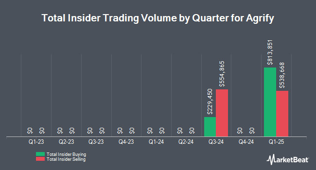 Insider Buying and Selling by Quarter for Agrify (NASDAQ:AGFY)