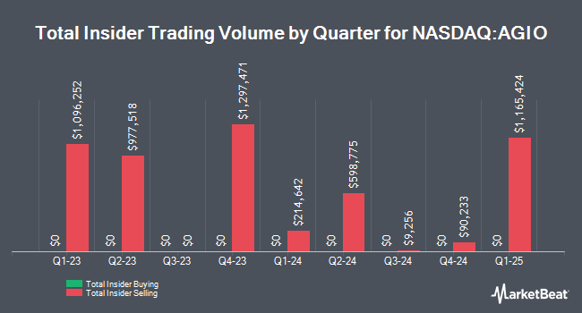 Insider Buying and Selling by Quarter for Agios Pharmaceuticals (NASDAQ:AGIO)