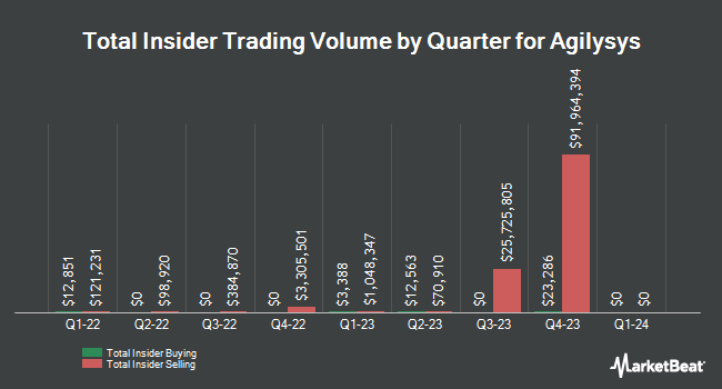 Insider Buying and Selling by Quarter for Agilysys (NASDAQ:AGYS)