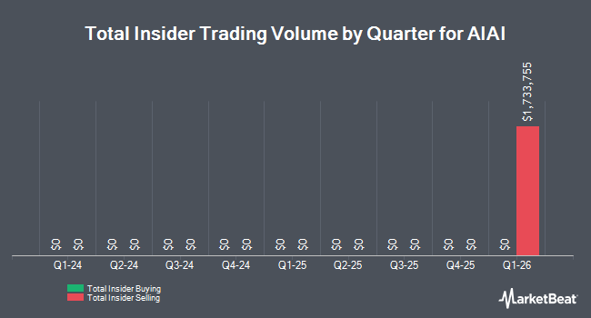 Insider Buying and Selling by Quarter for AIAI (NASDAQ:AIAI)