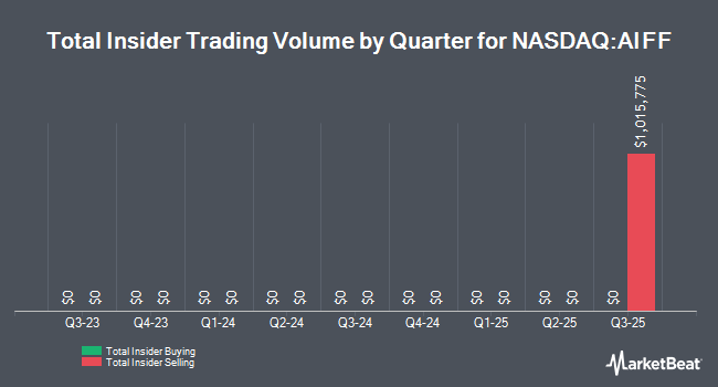 Insider Buying and Selling by Quarter for Firefly Neuroscience (NASDAQ:AIFF)
