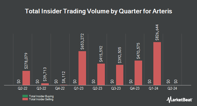 Insider Buying and Selling by Quarter for Arteris (NASDAQ:AIP)