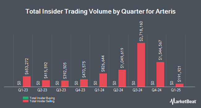 Insider Buying and Selling by Quarter for Arteris (NASDAQ:AIP)