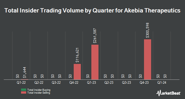 Insider Buying and Selling by Quarter for Akebia Therapeutics (NASDAQ:AKBA)