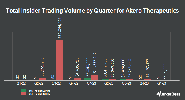 Insider Buying and Selling by Quarter for Akero Therapeutics (NASDAQ:AKRO)