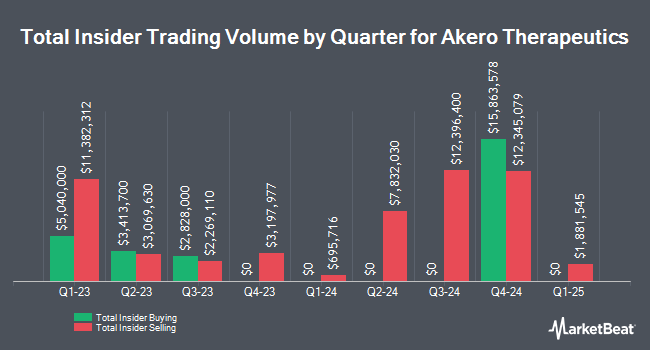 Insider Buying and Selling by Quarter for Akero Therapeutics (NASDAQ:AKRO)