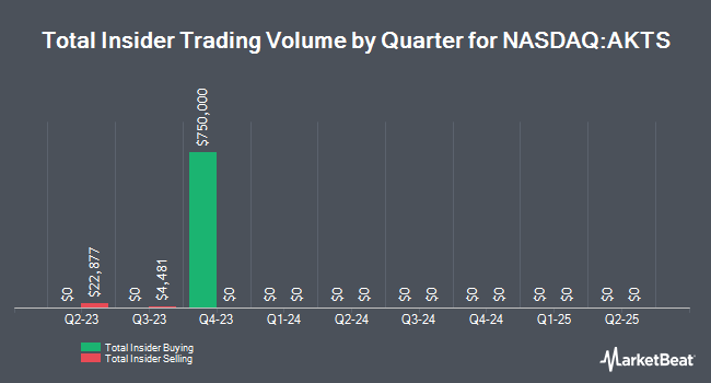 Insider Buying and Selling by Quarter for Akoustis Technologies (NASDAQ:AKTS)