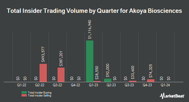 Insider Buying and Selling by Quarter for Akoya Biosciences (NASDAQ:AKYA)