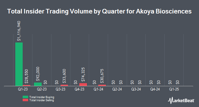 Insider Buying and Selling by Quarter for Akoya Biosciences (NASDAQ:AKYA)