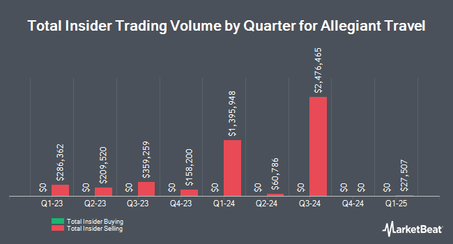 Insider Buying and Selling by Quarter for Allegiant Travel (NASDAQ:ALGT)