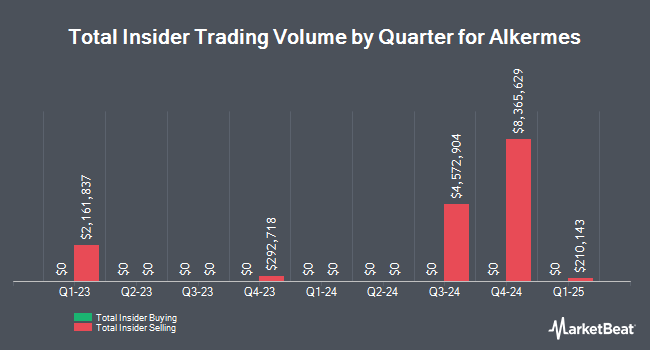 Insider Buying and Selling by Quarter for Alkermes (NASDAQ:ALKS)