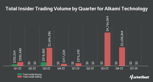 Domestic purchases and quarterly sales for Alkami Technology (NASDAQ: ALKT)