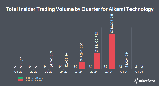 Insider Buying and Selling by Quarter for Alkami Technology (NASDAQ:ALKT)