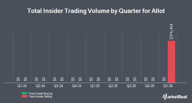Insider Buying and Selling by Quarter for Allot (NASDAQ:ALLT)