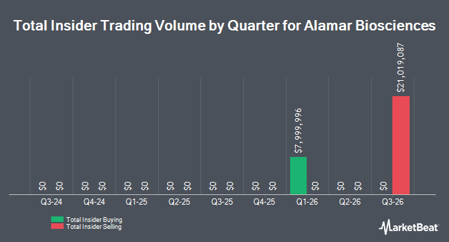 Insider Buying and Selling by Quarter for Alamar Biosciences (NASDAQ:ALMR)