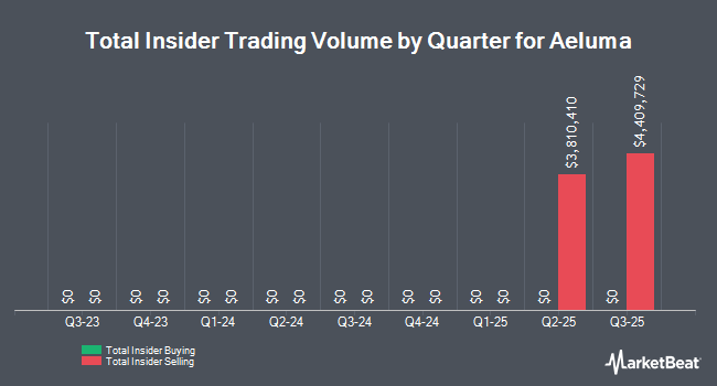 Insider Buying and Selling by Quarter for Aeluma (NASDAQ:ALMU)