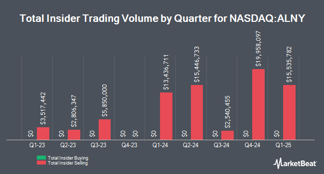 Insider Buying and Selling by Quarter for Alnylam Pharmaceuticals (NASDAQ:ALNY)