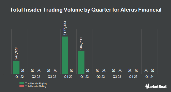 Insider Buying and Selling by Quarter for Alerus Financial (NASDAQ:ALRS)