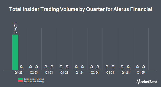 Insider Buying and Selling by Quarter for Alerus Financial (NASDAQ:ALRS)