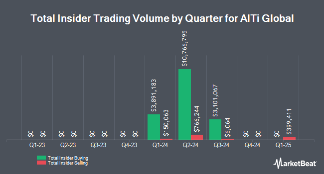 Insider Buying and Selling by Quarter for AlTi Global (NASDAQ:ALTI)