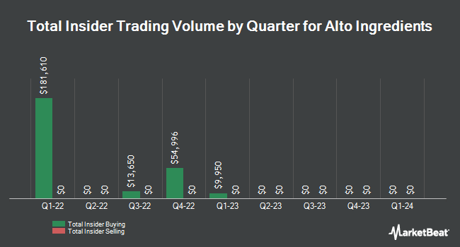 Insider Buying and Selling by Quarter for Alto Ingredients (NASDAQ:ALTO)