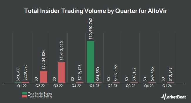 Insider Buying and Selling by Quarter for AlloVir (NASDAQ:ALVR)