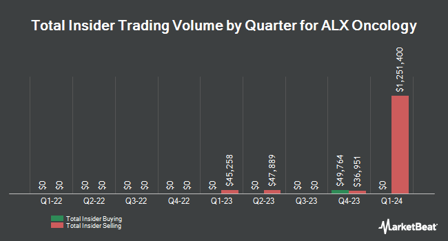 Insider Buying and Selling by Quarter for ALX Oncology (NASDAQ:ALXO)