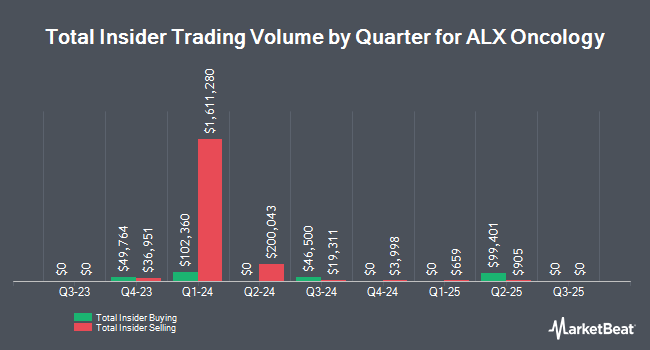 Insider Buying and Selling by Quarter for ALX Oncology (NASDAQ:ALXO)