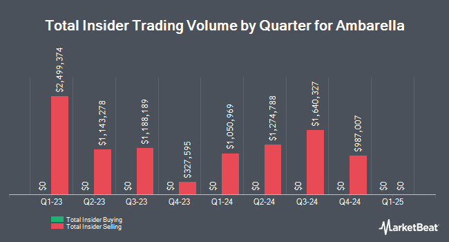 Insider Buying and Selling by Quarter for Ambarella (NASDAQ:AMBA)