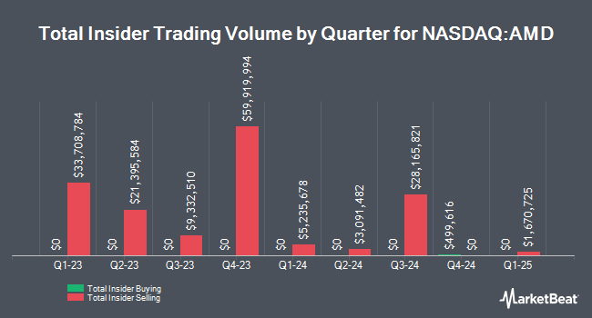 Insider Buying and Selling by Quarter for Advanced Micro Devices (NASDAQ:AMD)